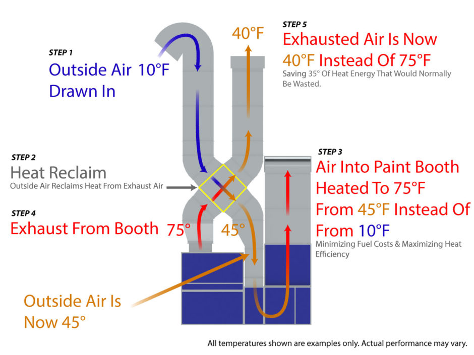 Paint Booth Heat Reclaim System Accudraft